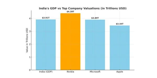 India GDP vs Global Tech Giants