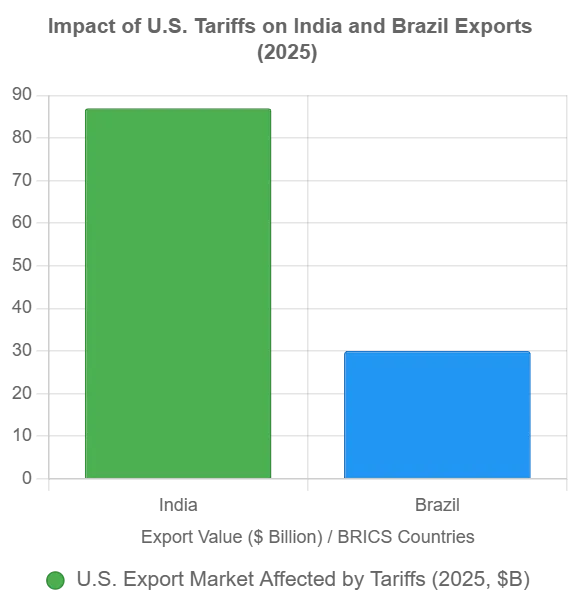 Bar chart showing U.S. tariff impact on India ($87B) and Brazil ($30B) exports in 2025, highlighting strained trade relations. Bar chart showing U.S. tariff impact on India ($87B) and Brazil ($30B) exports in 2025, highlighting strained trade relations.