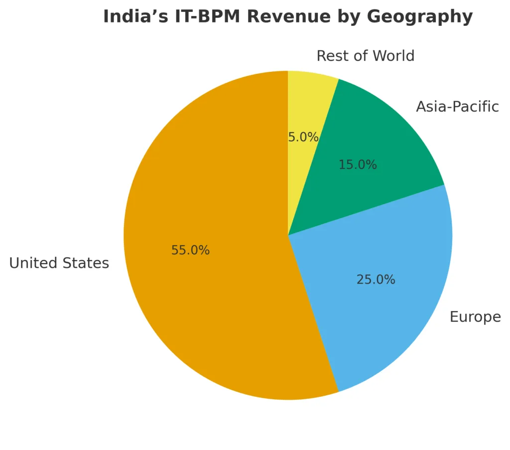 If America Stops Outsourcing to India: Who Loses More?