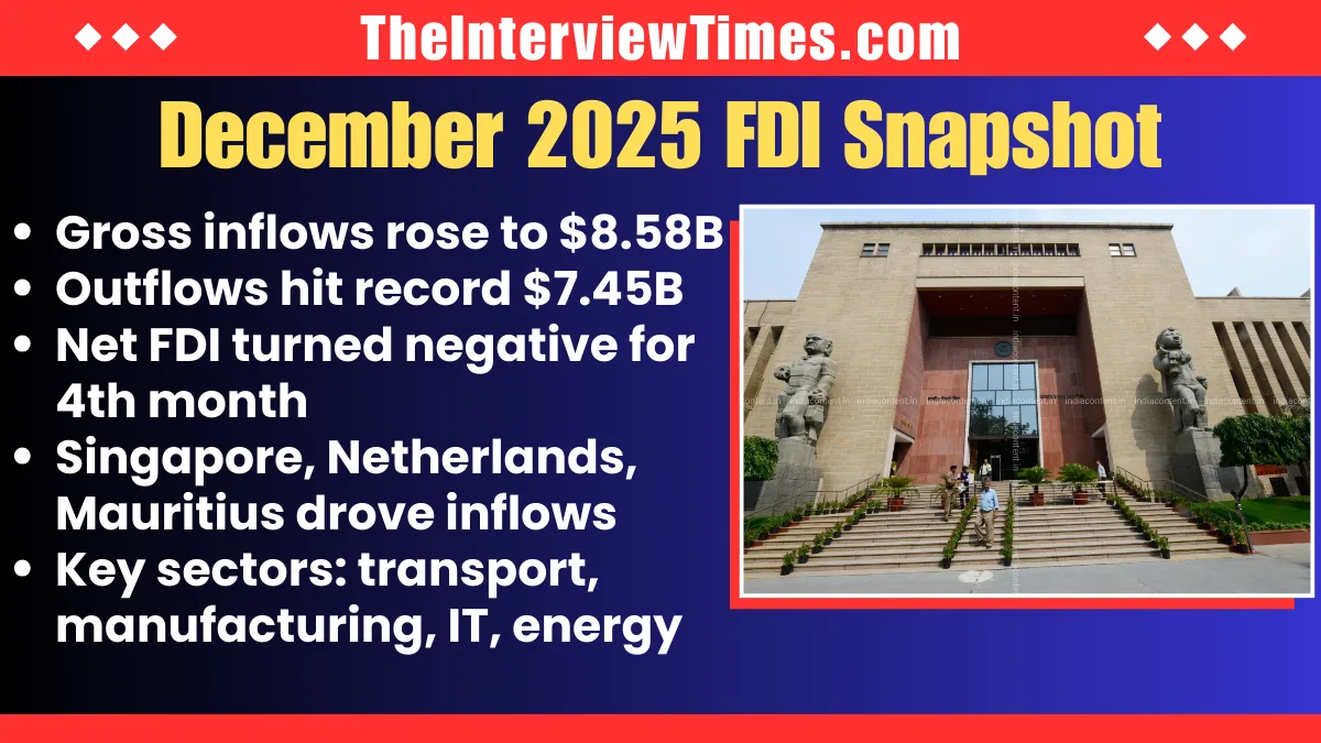 India Net FDI Negative for Fourth Month in Row as Record Repatriations Surge in December 2025