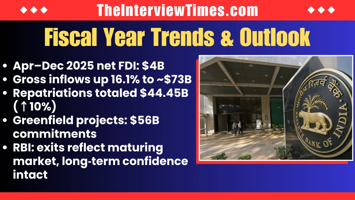India Net FDI Negative for Fourth Month in Row as Record Repatriations Surge in December 2025