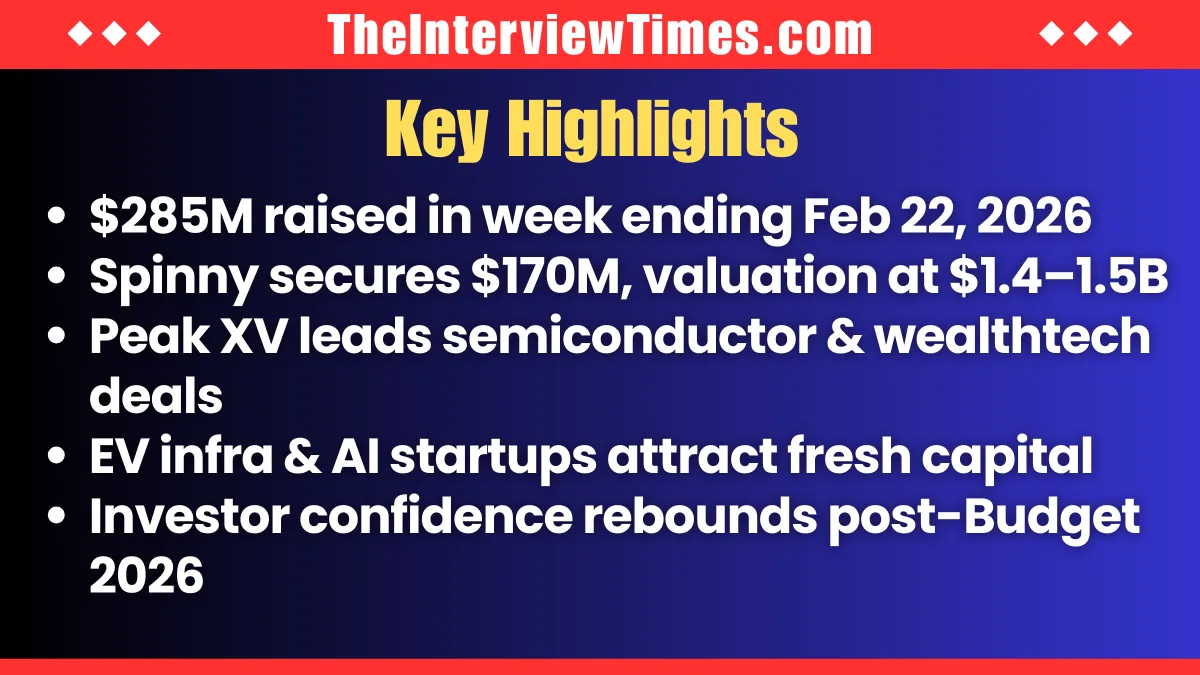 Indian Startups Secure $285 Million in February 2026 Funding Surge Led by Spinny's $170 Million Round
