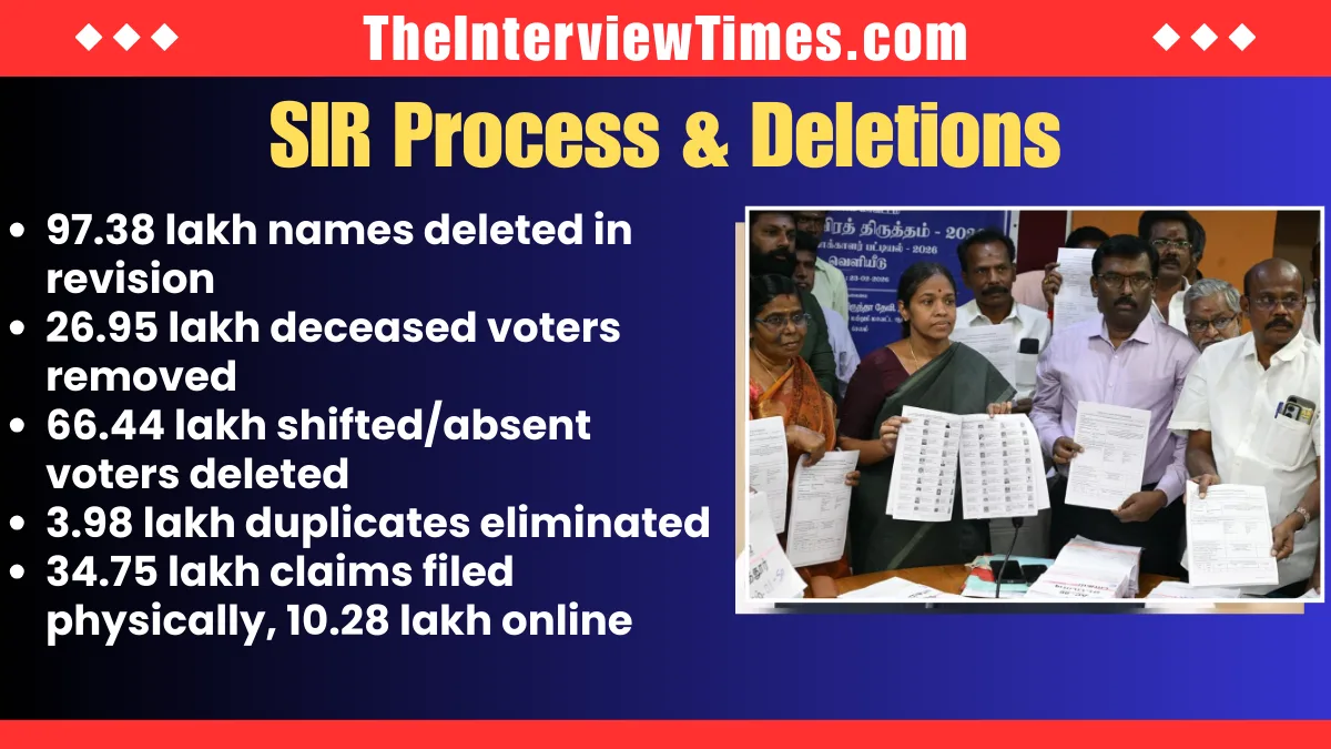 Tamil Nadu Final Voter List 2026 Released Today: 97 Lakh Names Deleted in SIR, Smaller Electorate for 2026 Polls Amid Political Row