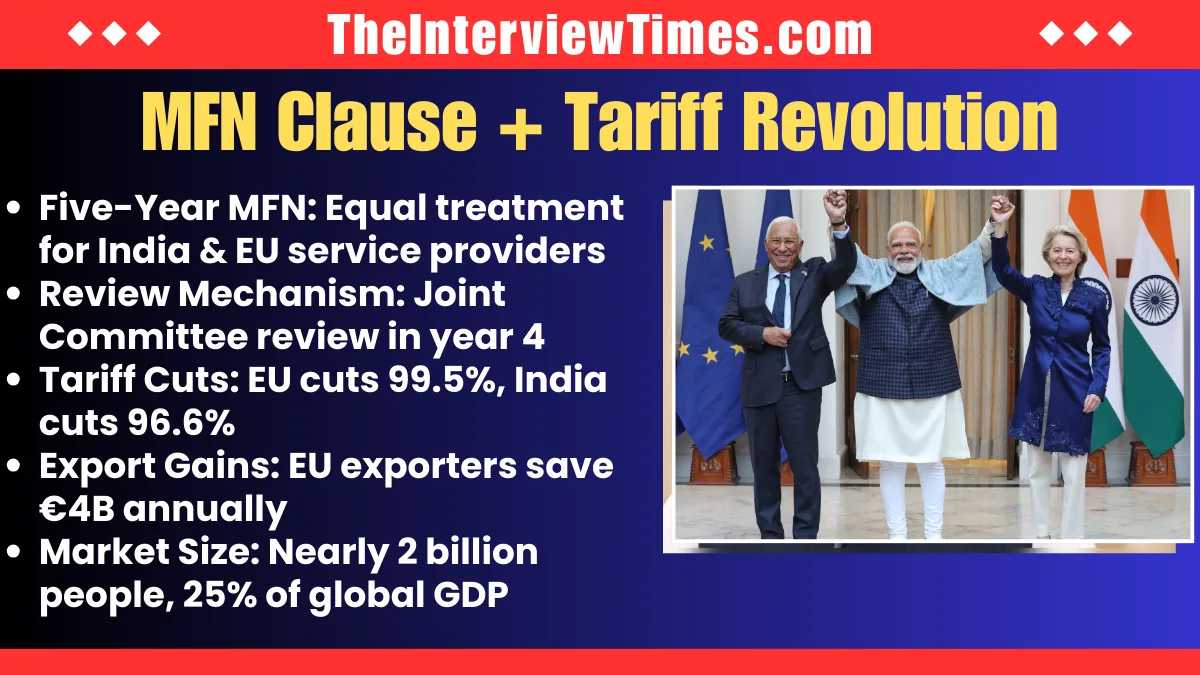 India EU FTA 2026: Draft Reveals 5 Year MFN Clause in ‘Mother of All Deals’ 3 India EU FTA 2026: Draft Reveals 5 Year MFN Clause in ‘Mother of All Deals’