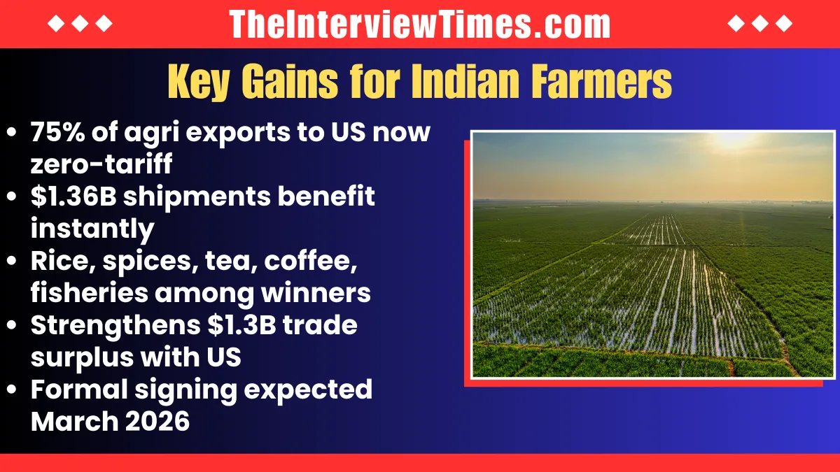 Boost for Indian Agri Exports: 75% of US-Bound Shipments Now Zero-Tariff