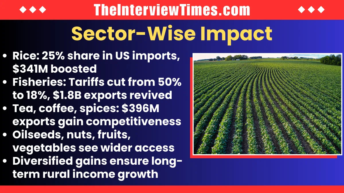 Boost for Indian Agri Exports: 75% of US-Bound Shipments Now Zero-Tariff