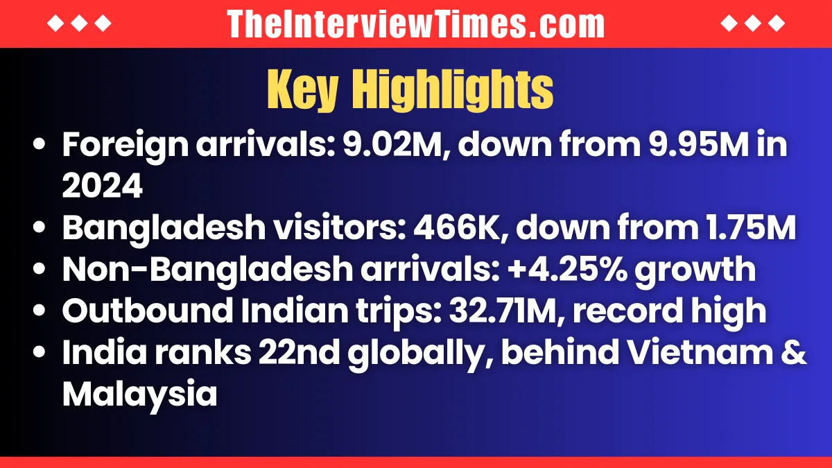 Foreign Tourist Arrivals in India Drop 9.4% in 2025 Amid Bangladesh Tensions and Visa Curbs