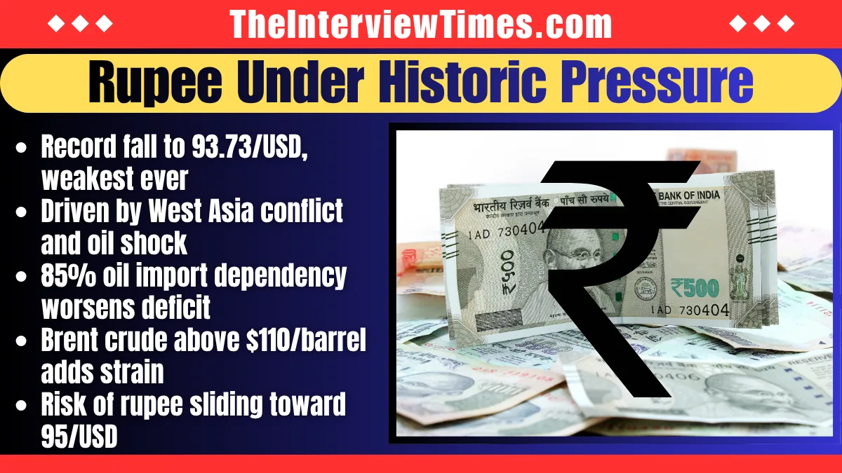 93.73 Shock: Rupee Slides to Record Low as RBI Battles Oil Surge and FPI Exodus