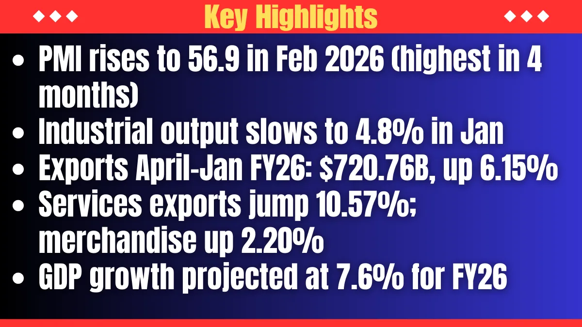 India Manufacturing PMI Hits Four-Month High Amid Industrial Slowdown and Robust Exports Growth