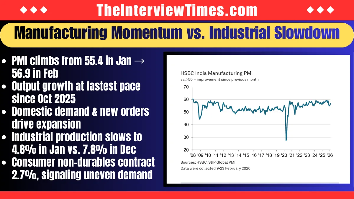 India Manufacturing PMI Hits Four-Month High Amid Industrial Slowdown and Robust Exports Growth