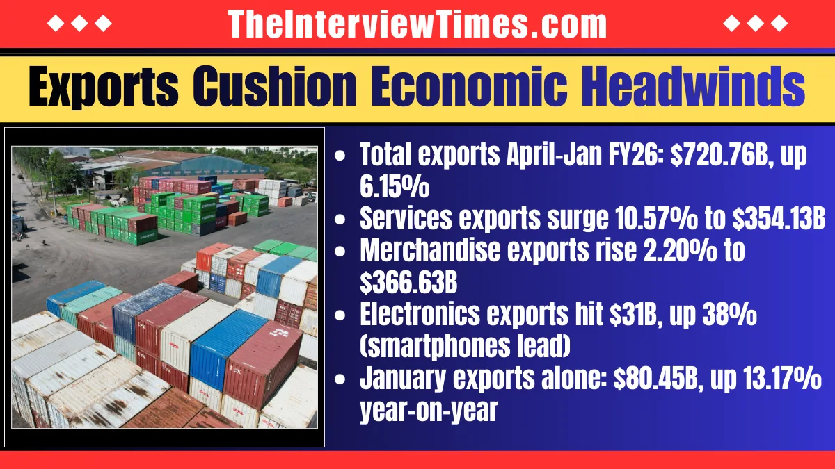India Manufacturing PMI Hits Four-Month High Amid Industrial Slowdown and Robust Exports Growth