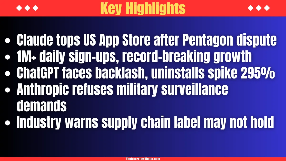 Claude Tops App Stores After Pentagon Clash: Anthropic's Ethical Stand Sparks Million-User Surge Amid Trump Ban