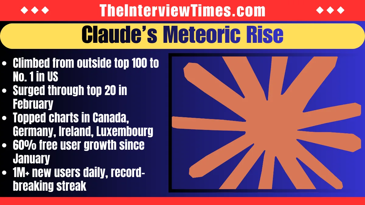 Claude Tops App Stores After Pentagon Clash: Anthropic's Ethical Stand Sparks Million-User Surge Amid Trump Ban