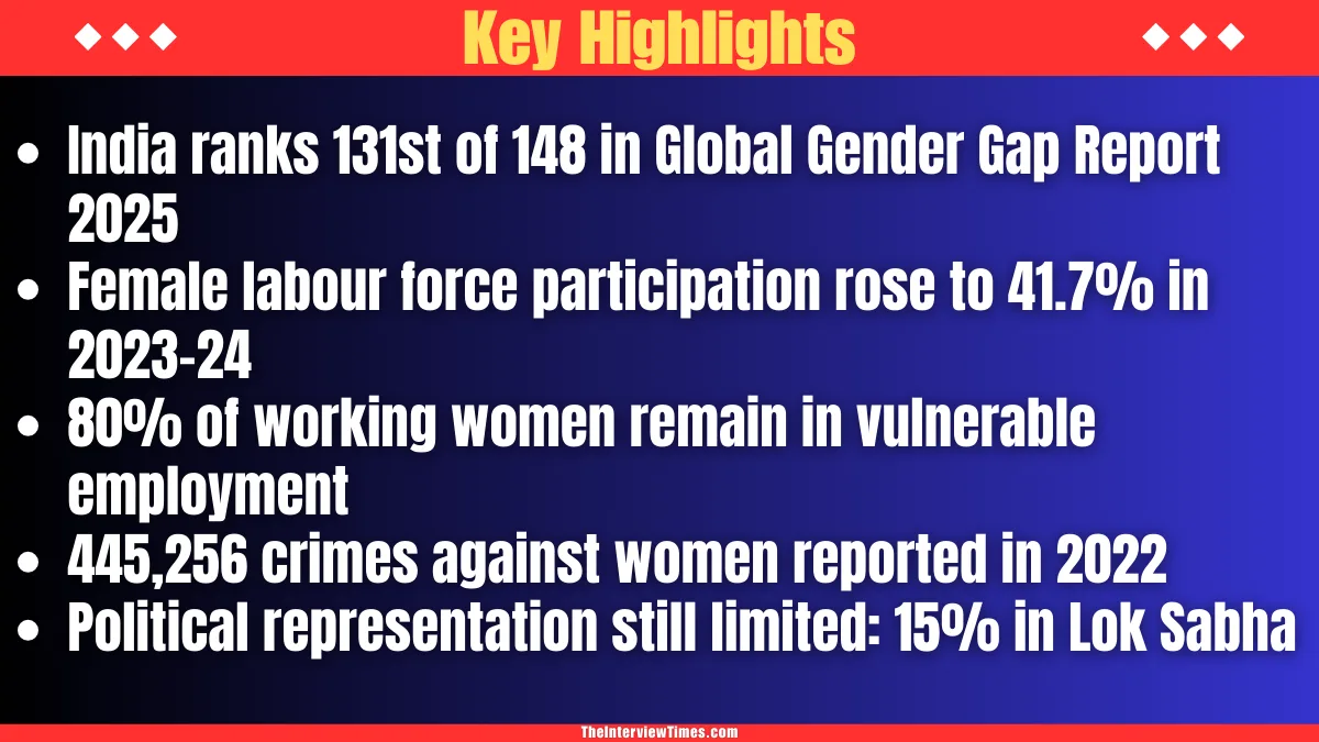 International Women’s Day 2026: India’s Progress on Gender Equality Still Casts Long Shadows
