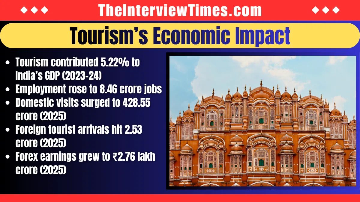 India Tourism 2026: How AI and Digital Technology Are Reshaping Travel 2 India Tourism 2026: How AI and Digital Technology Are Reshaping Travel